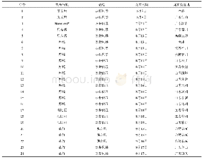 表1 发生于2018年的中国热带气旋龙卷a)