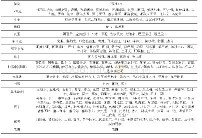 附表2 184个国家/地区的区域分类