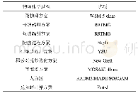 表1 模式参数化方案：气溶胶和气态污染物三维变分协同同化