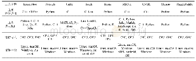 表2 深度学习常见工具对比
