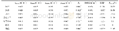 表2 不同土壤水分条件和各年生长季的CRNS与ECH2O数据集的统计指标值a)