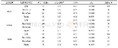 表1 不同遥感指数与各地面观测类型的回归模型