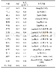 表6 华北地块岩石圈地幔捕虏体计算得到的密度a)