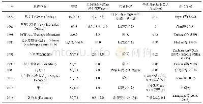 表1 全球陆地走滑型地震几何复杂部位地表破裂带宽度统计表a)