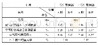 《表2 1、2号炉空气预热器性能指标测量主要结果》