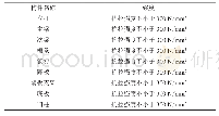 《表1 预装式集成变电站的钢结构材料强度要求》