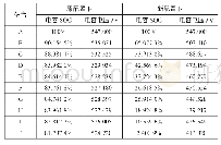 表7 某型号有轨电车超级电容电压优化表