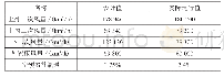 表1 迫降掏土表：循环流化床锅炉运行调整及磨损处理研究