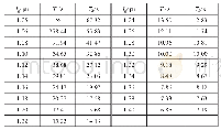 表3 定子电流限制器公式修改前后各点理论值计算