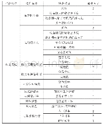 表1 沉积柱样信息：高速公路收费机电设施性能检测及评价方法研究