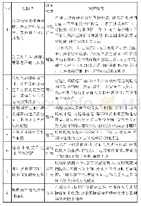 表1 架空线路基础施工危险点辨识与预控措施