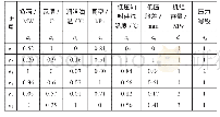 表2 转化后的汽轮机3瓦振动故障相关特征列表