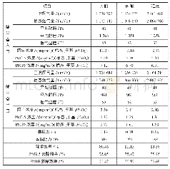 《表1 100%负荷下3号机组湿式电除尘器性能试验结果》