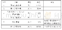 表1 供汽成本测算：某垃圾电厂供热改造项目研究