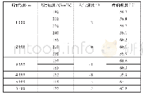 表2 低温试飞数据：某型直升机发动机滑油温度进黄区的故障分析与改进验证