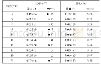 表2 法向气隙磁密各谐波含量