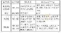 《表1 三门核电厂用电保护配置》