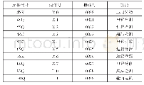 表1 主要I/O对照表：可编程控制器在饮料灌装流水线装箱包装设备改造中的应用