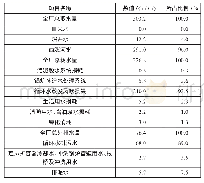 《表1 生物质电厂全厂主要用水情况一览表（夏季满负荷）》