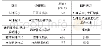 表2 废、污水来源及水量统计表