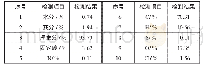 《表2 测试物料的元素分析和工业分析》