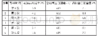 表3 气化炉检测结果：医疗废物热解气化炉结构设计