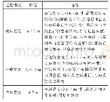 表3 不同道路宽度运输作业建议方案