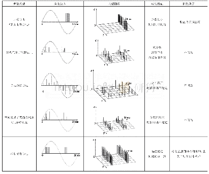 表2 五种典型放电波形、图谱特征