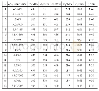 表2 不同沟曲率半径的分析结果