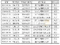 《表3 自动化改造后的故障统计表》