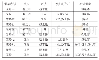 《表2 富锦站AVC系统各策略情况》