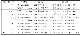 表3 2020年4月16日富锦站AVC动作情况汇总表