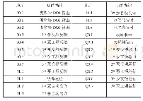 表1 PLC的I/O端口分配表