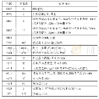 表3 ABB的ACS510系列变频器主要参数设置