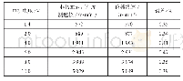 表1 系统指标测试结果：基于STM32单片机的直流电动机在线测速装置设计