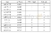 表1 设备通信方案：小型风光互补发电系统的搭建