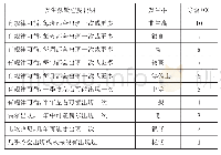 表2 发生率评分标准：基于FMEA的设备预防维护管理的研究与应用