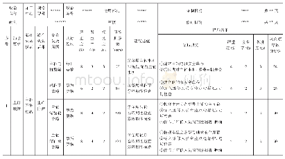 表4 设备潜在失效模式及后果分析表