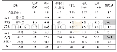 表2 初始运行结果：基于Flexsim的生产线仿真及优化