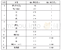 表3 常用屏蔽材料的电特性参数