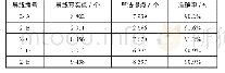 表2 模型二实验结果：针对点云缺失情况下的导线分割算法研究