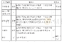 表1 Y闭锁策略：浅谈换流站直流保护的X、Y、Z、S闭锁策略