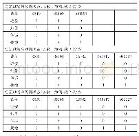 表2 汇流母线区顺控定义列表