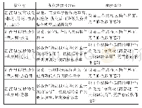 表5 高坡站汇流母线区顺控优化建议