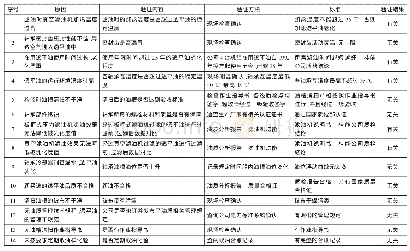 表2 透平油破乳化度值超标的原因确认