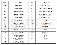 表1 输入、输出信号分配及功能对照表