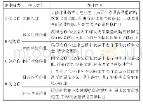 表1 检修作业归类表：断路器运维成本模块化归集研究