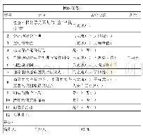 《表2 电气倒闸操作后应完成的工作项目表》