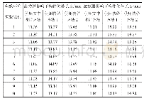 表2 工作台关键构件位移长度实验结果