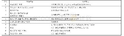 表1 故障统计：一种装甲车辆用启动电机的故障统计与分析